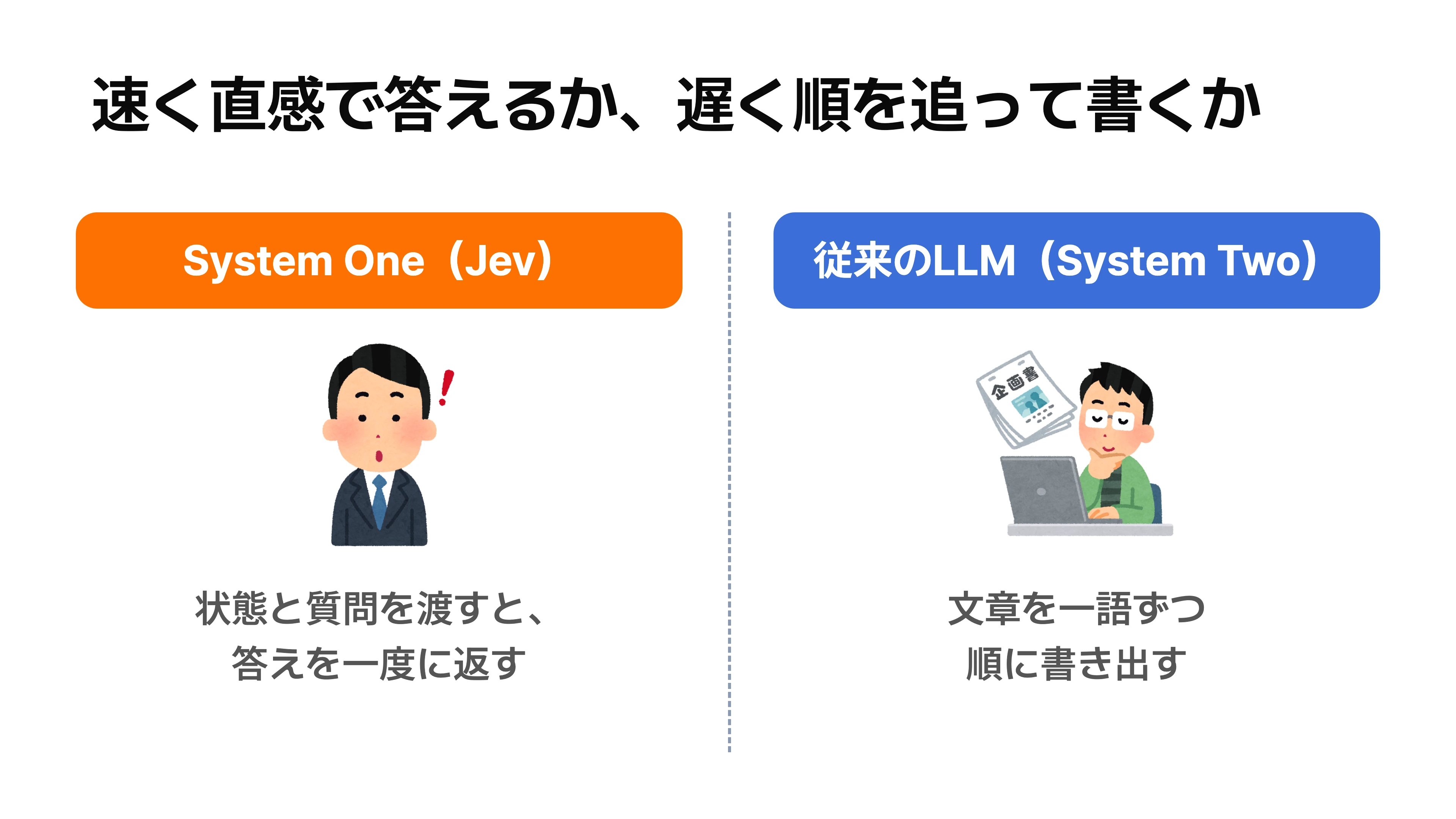 速く直感で答える System One の Jev と、遅く順を追って文章を書く従来の LLM を左右に並べた対比図