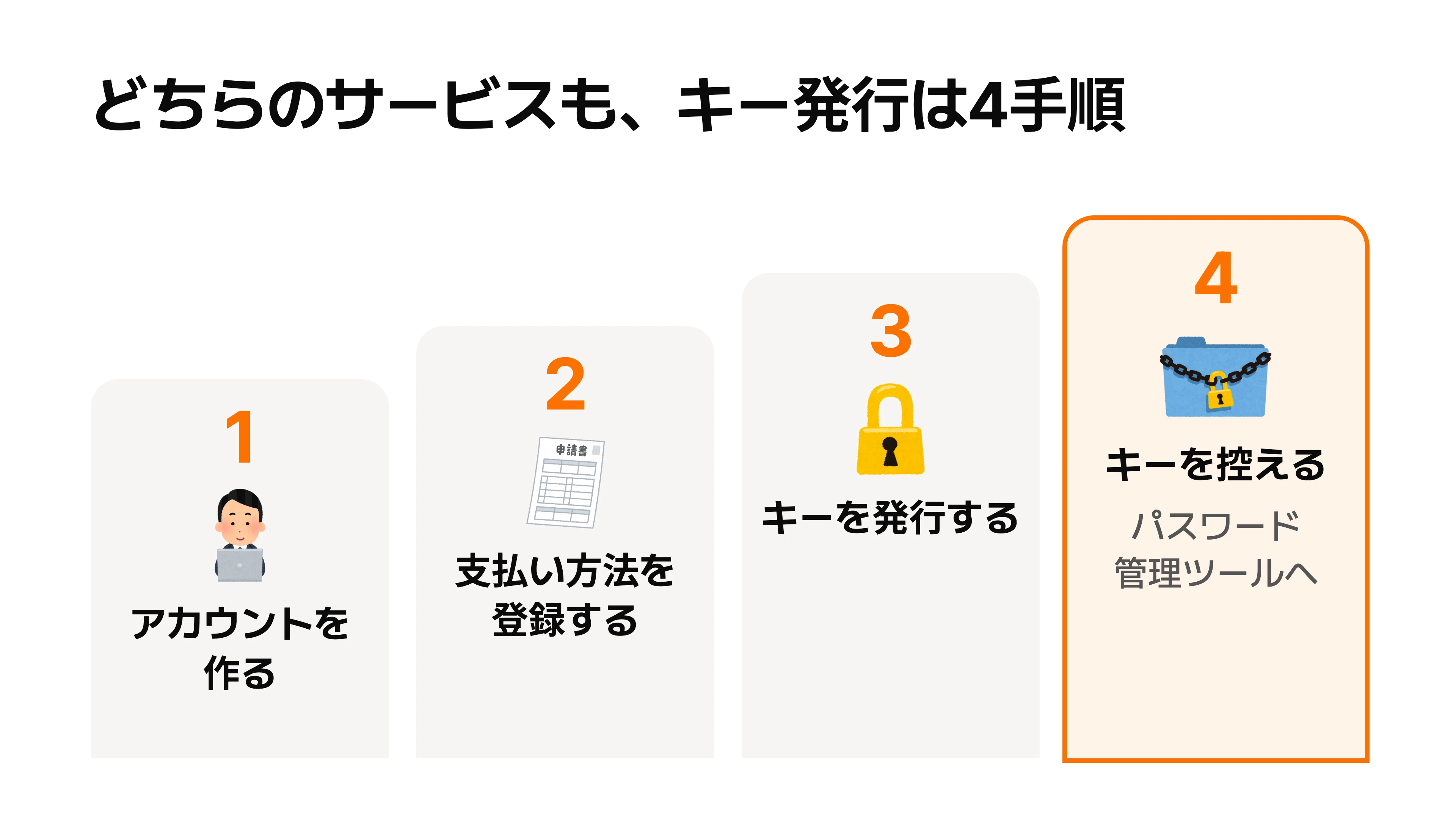 OpenAIとAnthropicに共通するキー発行の4手順を階段で示した図。アカウント作成、支払い方法の登録、キーの発行、キーを控えるの順