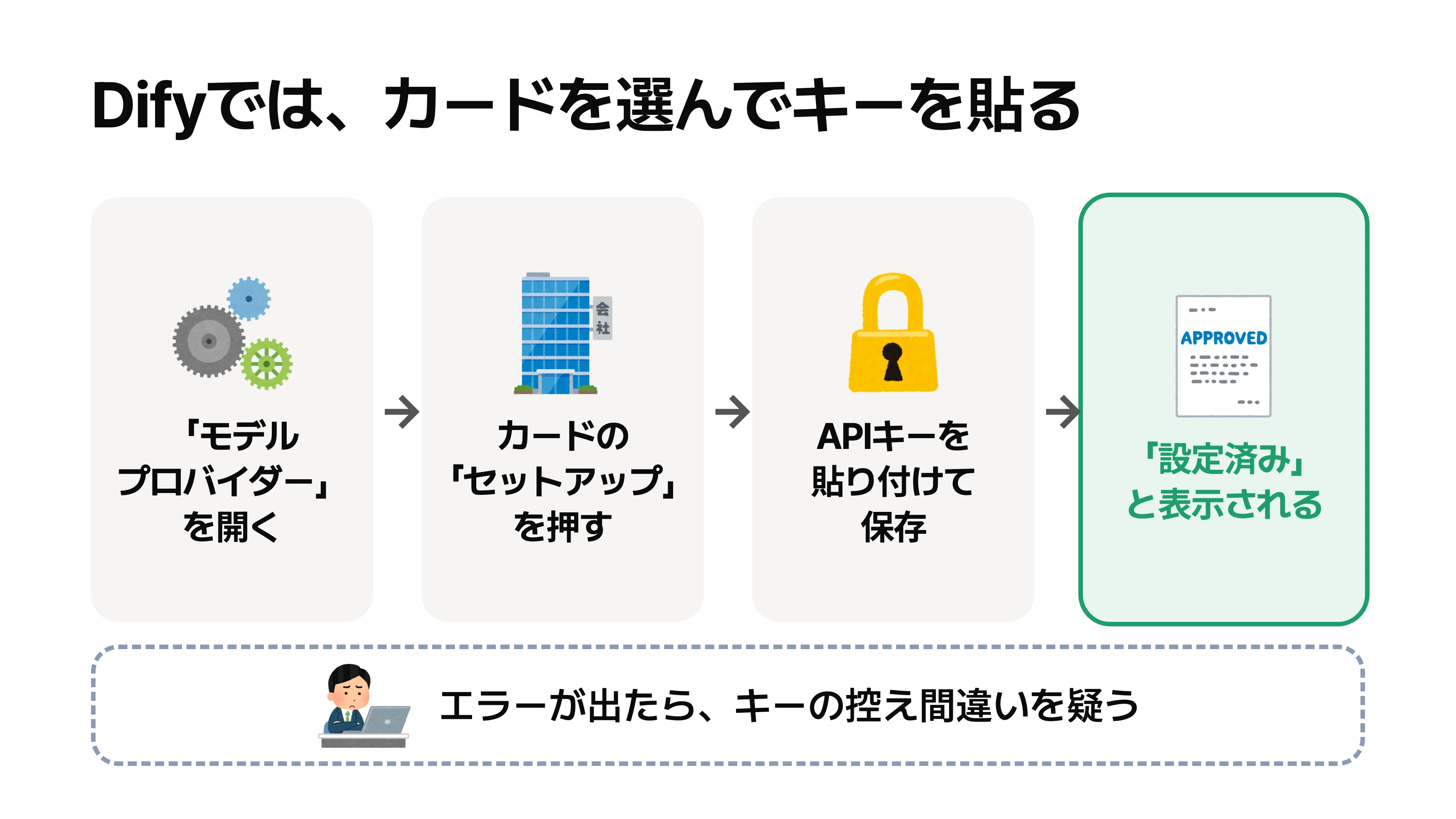 Difyにキーを登録する流れを示した図。「モデルプロバイダー」を開き、「セットアップ」を押してキーを貼り付け、「設定済み」を確かめる。エラー時はキーの控え間違いを疑う