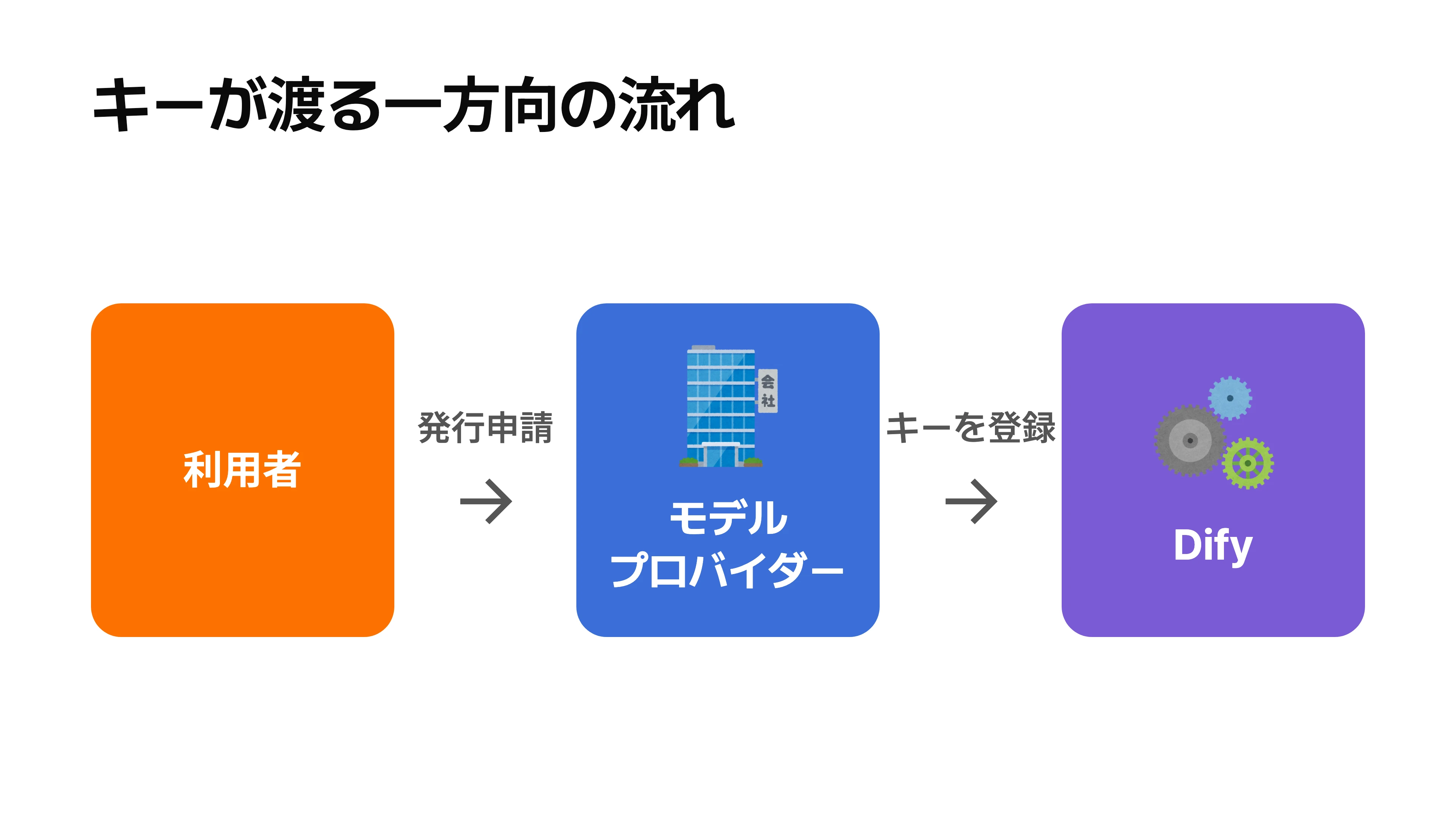 利用者・モデルプロバイダー・Difyの3者と、APIキーが発行され登録される向きを示す概念図