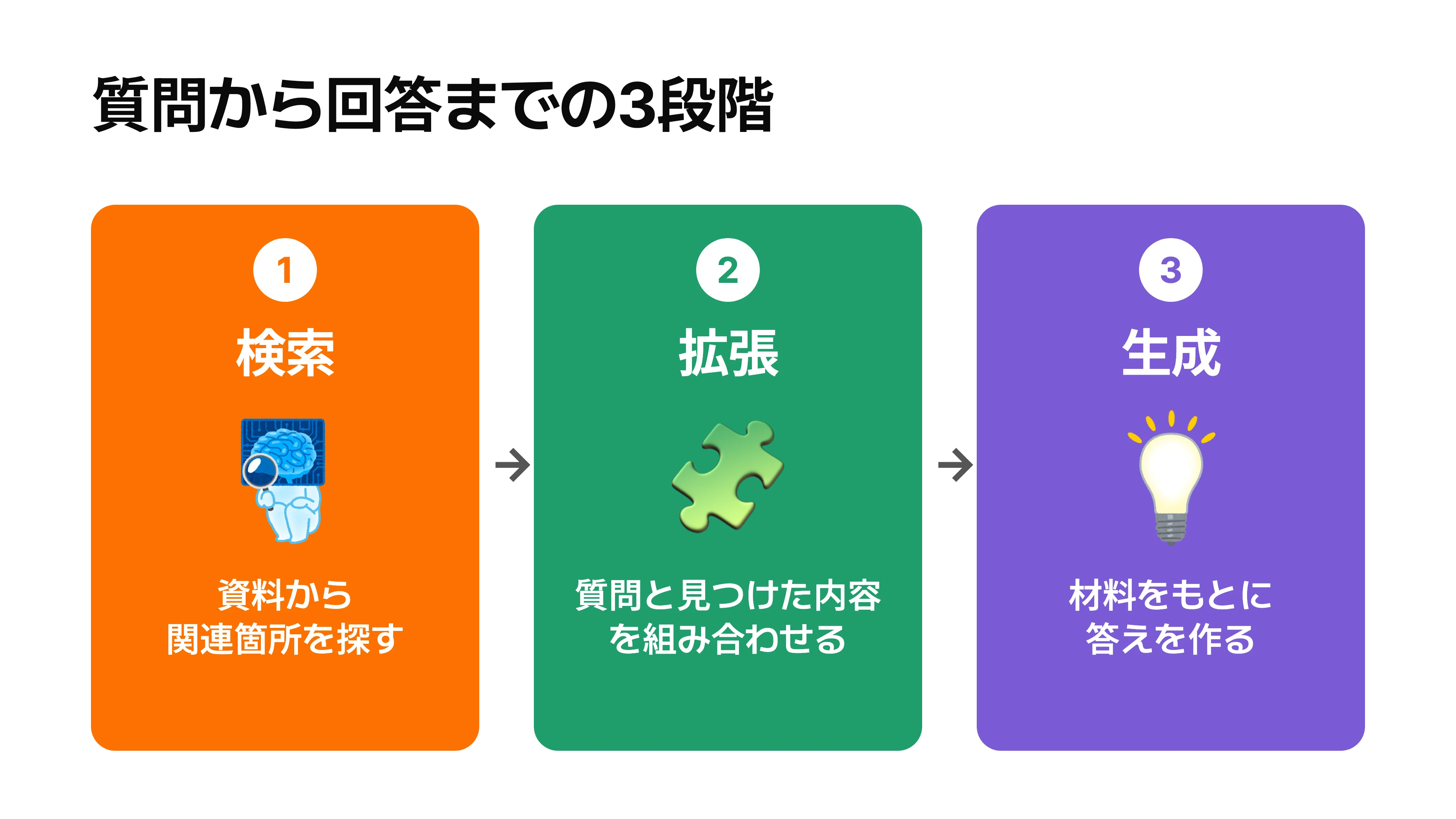 質問を受けてから回答するまでの3段階を示す図