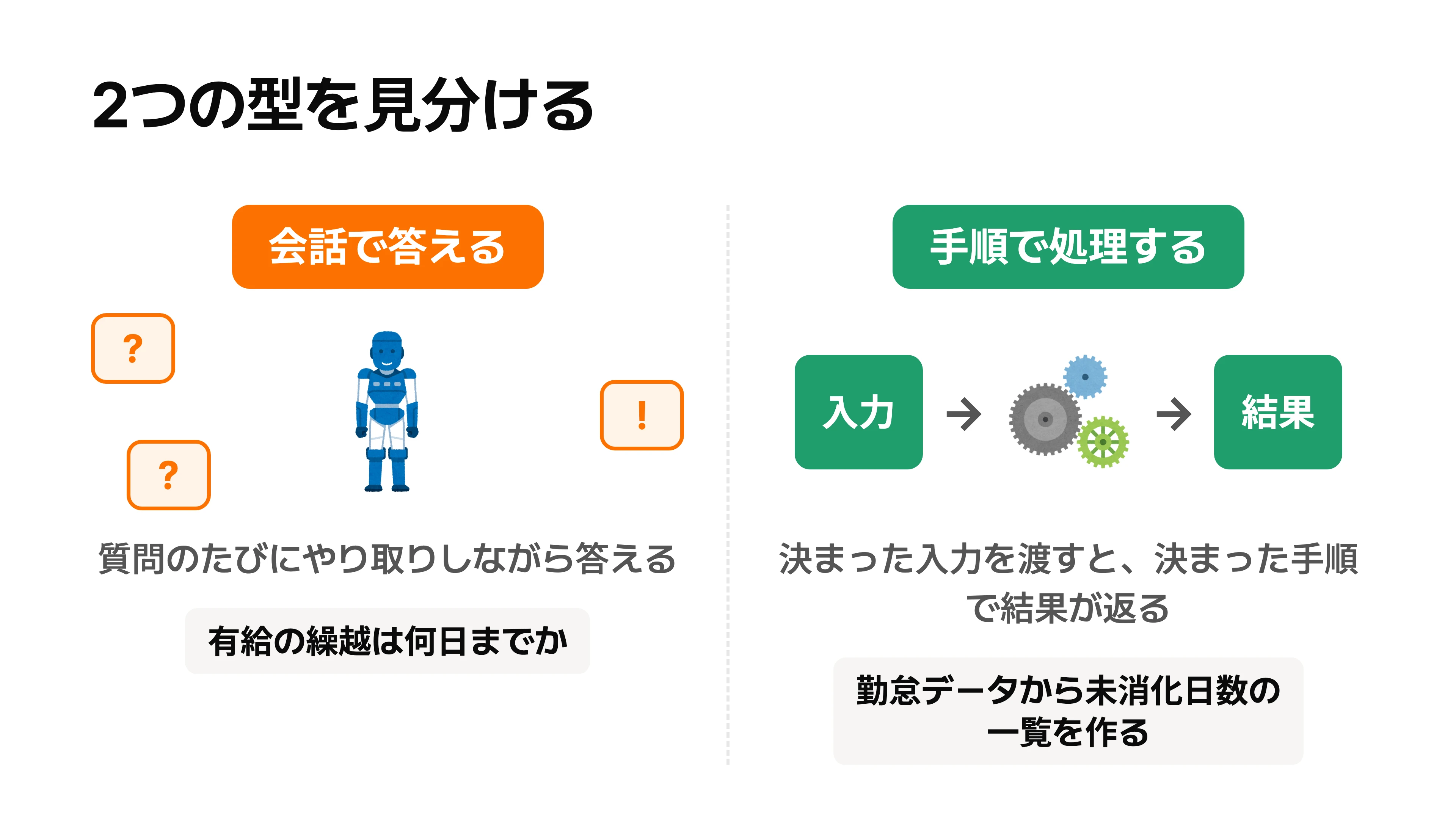 会話で答える型と手順で処理する型の違いを示す図