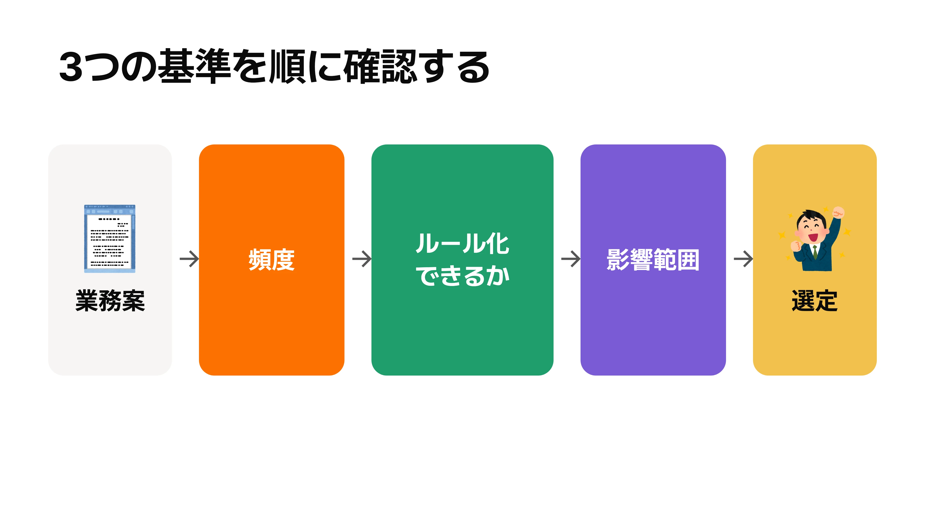 業務が3つの選定基準を満たすかどうかを順に確認していくチェックフローを示す図