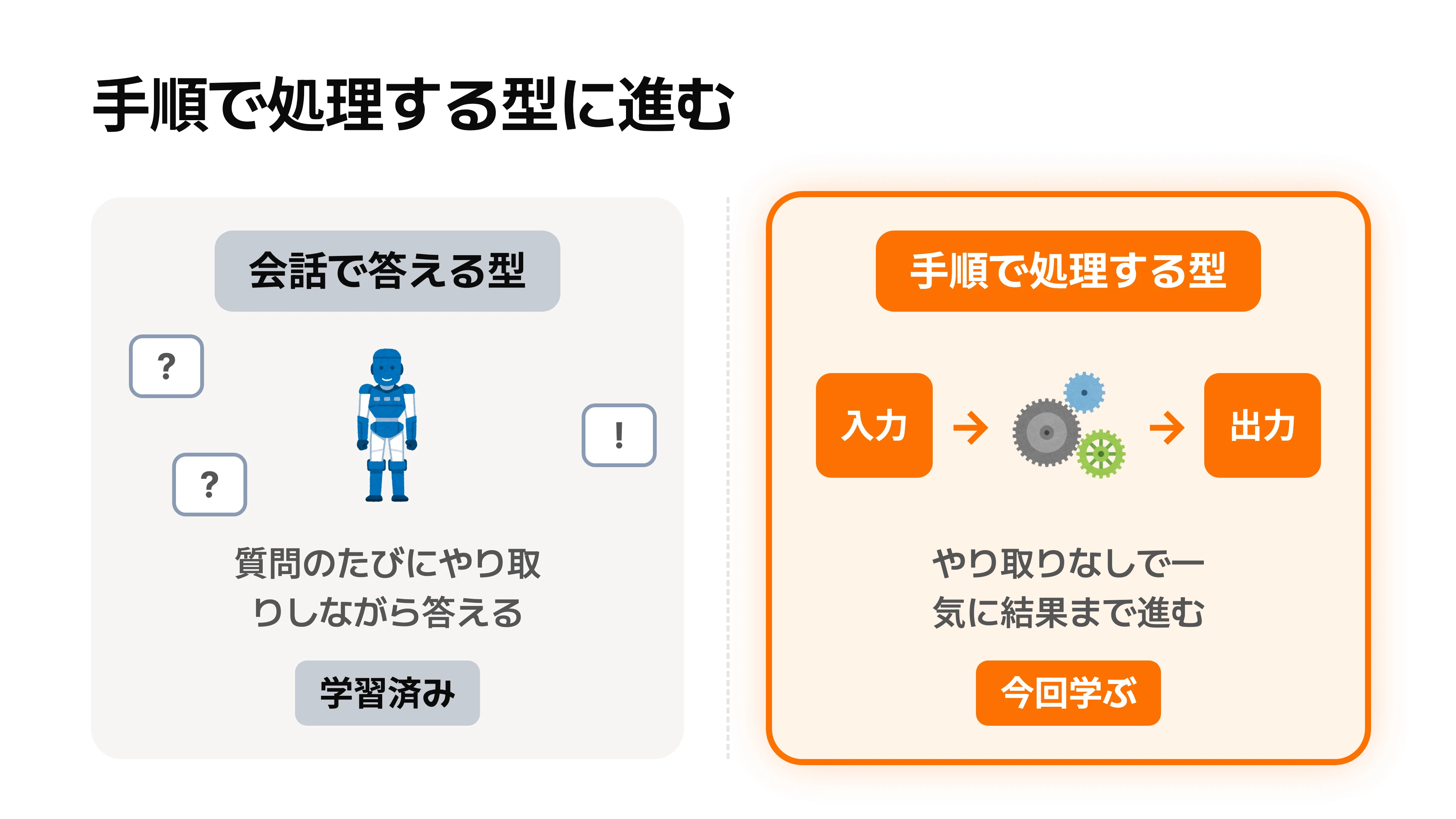 会話で答える型と、決まった手順で処理する型の違いを示す対比図